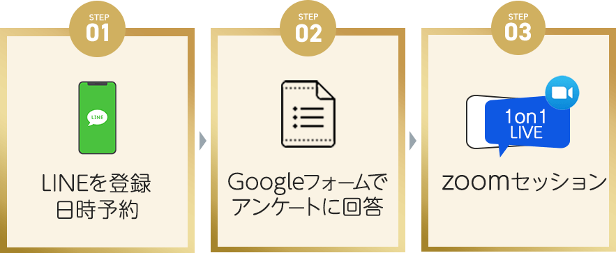 1.LINE登録し日時の予約。2.Googleフォームでアンケートに回答。3.ZOOMセッション。